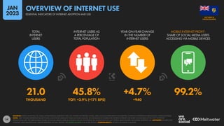 24
21.0 45.8% +4.7% 99.2%
THOUSAND YOY: +3.9% (+171 BPS) +940
TOTAL
INTERNET
USERS
INTERNET USERS AS
A PERCENTAGE OF
TOTAL POPULATION
YEAR-ON-YEAR CHANGE
IN THE NUMBER OF
INTERNET USERS
MOBILE INTERNET PROXY1
:
SHARE OF SOCIAL MEDIA USERS
ACCESSING VIA MOBILE DEVICES
SOURCES: KEPIOS ANALYSIS; ITU; GSMA INTELLIGENCE; EUROSTAT; GWI; CIA WORLD FACTBOOK; CNNIC; APJII; LOCAL GOVERNMENT AUTHORITIES; COMPANY ADVERTISING RESOURCES; UNITED NATIONS.
NOTE: “BPS” FIGURES REPRESENT BASIS POINTS, AND SHOW ABSOLUTE YEAR-ON-YEAR CHANGE. (1) STANDALONE FIGURES FOR MOBILE INTERNET USE WERE UNAVAILABLE AT THE TIME OF REPORT
PRODUCTION, BUT THE PERCENTAGE SHARE OF SOCIAL MEDIA USERS ACCESSING SOCIAL PLATFORMS VIA MOBILE DEVICES MAY OFFER A BENCHMARK FOR MOBILE INTERNET USE. ADVISORY: FIGURES FOR
INTERNET USER GROWTH MAY UNDER-REPRESENT ACTUAL TRENDS. SEE NOTES ON DATA FOR MORE DETAILS. COMPARABILITY: SOURCE AND BASE CHANGES.
CAICOS ISLANDS
THE TURKS &
ESSENTIAL INDICATORS OF INTERNET ADOPTION AND USE
OVERVIEW OF INTERNET USE
JAN
2023
 