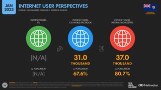 26
[N/A] 31.0 37.0
THOUSAND THOUSAND
[N/A] 67.6% 80.7%
vs. POPULATION vs. POPULATION vs. POPULATION
INTERNET USERS:
ITU
INTERNET USERS:
CIA WORLD FACTBOOK
INTERNET USERS:
INTERNETWORLDSTATS
SOURCES: AS STATED ABOVE EACH ICON. NOTES: WHERE SOURCES PUBLISH INTERNET ADOPTION AS A PERCENTAGE (I.E. PENETRATION), VALUES SHOWN HERE COMPARE THE LATEST PUBLISHED ADOPTION
RATES IN EACH COUNTRY WITH THE LATEST FIGURES FOR POPULATION TO DERIVE ABSOLUTE USER NUMBERS. WHERE SOURCES PUBLISH ABSOLUTE USER NUMBERS, VALUES SHOWN HERE COMPARE THESE
ABSOLUTE USER FIGURES WITH THE LATEST FIGURES FOR POPULATION TO DERIVE VALUES FOR “vs. POPULATION”. COMPARABILITY: POTENTIAL MISMATCHES. INTERNET USER FIGURES QUOTED ELSEWHERE IN
THIS REPORT USE DATA FROM MULTIPLE SOURCES, INCLUDING SOURCES NOT FEATURED ON THIS SLIDE.
CAICOS ISLANDS
THE TURKS &
INTERNET USER NUMBERS PUBLISHED BY DIFFERENT SOURCES
INTERNET USER PERSPECTIVES
JAN
2023
 