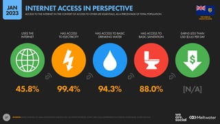 27
45.8% 99.4% 94.3% 88.0% [N/A]
USES THE
INTERNET
HAS ACCESS
TO ELECTRICITY
HAS ACCESS TO BASIC
DRINKING WATER
HAS ACCESS TO
BASIC SANITATION
EARNS LESS THAN
USD $3.65 PER DAY
SOURCES: KEPIOS ANALYSIS; ITU; GSMA INTELLIGENCE; EUROSTAT; GWI; CIA WORLD FACTBOOK; CNNIC; APJII; LOCAL GOVERNMENT AUTHORITIES; WORLD BANK; UNITED NATIONS.
CAICOS ISLANDS
THE TURKS &
ACCESS TO THE INTERNET IN THE CONTEXT OF ACCESS TO OTHER LIFE ESSENTIALS, AS A PERCENTAGE OF TOTAL POPULATION
INTERNET ACCESS IN PERSPECTIVE
JAN
2023
 