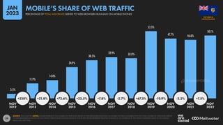29
3.5%
11.9%
14.4%
24.9%
30.5%
32.9% 32.0%
53.5%
47.7% 46.6%
50.1%
+238% +21.8% +72.6% +22.5% +7.8% -2.7% +67.3% -10.9% -2.2% +7.5%
NOV NOV NOV NOV NOV NOV NOV NOV NOV NOV NOV
2012 2013 2014 2015 2016 2017 2018 2019 2020 2021 2022
SOURCE: STATCOUNTER. NOTES: FIGURES REPRESENT THE NUMBER OF WEB PAGES SERVED TO WEB BROWSERS RUNNING ON MOBILE PHONES COMPARED WITH THE TOTAL NUMBER OF WEB PAGES SERVED
TO WEB BROWSERS RUNNING ON ANY DEVICE. PERCENTAGE CHANGE VALUES IN THE WHITE CIRCLES REPRESENT RELATIVE CHANGE (I.E. AN INCREASE OF 20% FROM A STARTING VALUE OF 50% WOULD
EQUAL 60%, NOT 70%).
CAICOS ISLANDS
THE TURKS &
PERCENTAGE OF TOTAL WEB PAGES SERVED TO WEB BROWSERS RUNNING ON MOBILE PHONES
MOBILE’S SHARE OF WEB TRAFFIC
JAN
2023
DATAREPORTAL
 
