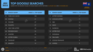 32
11 LOTTERY GEORGIA 17
12 CHICAGO LOTTERY 17
13 NBA 16
14 NEWS 15
15 FACEBOOK 14
16 LOTTERY POST 14
17 INSTAGRAM 11
18 TIRAJ RAPID 11
19 GOOGLE TRANSLATE 9
20 WORDLE 9
01 TURKS AND CAICOS 100
02 GOOGLE 31
03 YOUTUBE 27
04 TCI LOTTO 27
05 NEW YORK LOTTERY 25
06 PROVIDENCIALES 25
07 WEATHER 23
08 LOTTERY FLORIDA 21
09 TRANSLATE 20
10 AMAZON 19
# SEARCH QUERY INDEX vs. TOP QUERY # SEARCH QUERY INDEX vs. TOP QUERY
SOURCE: GOOGLE TRENDS, BASED ON SEARCHES CONDUCTED BETWEEN 01 JANUARY 2022 AND 31 DECEMBER 2022. NOTES: ANY SPELLING ERRORS OR LANGUAGE INCONSISTENCIES IN SEARCH QUERIES
ARE AS PUBLISHED BY GOOGLE TRENDS, AND ARE SHOWN “AS IS”, TO ENABLE READERS TO IDENTIFY POTENTIAL CHANGES IN HOW PEOPLE USE LANGUAGE IN DIGITAL ENVIRONMENTS. GOOGLE DOES NOT
PUBLISH ABSOLUTE SEARCH VOLUMES, BUT THE “INDEX vs. TOP QUERY” COLUMN SHOWS RELATIVE SEARCH VOLUMES FOR EACH QUERY COMPARED WITH THE SEARCH VOLUME OF THE TOP QUERY.
ADVISORY: GOOGLE TRENDS USES DYNAMIC SAMPLING, SO RANK ORDER AND INDEX VALUES MAY VARY DEPENDING ON WHEN THE TOOL IS ACCESSED, EVEN FOR THE SAME TIME PERIOD.
CAICOS ISLANDS
THE TURKS &
QUERIES WITH THE GREATEST VOLUME OF GOOGLE SEARCH ACTIVITY BETWEEN 01 JANUARY 2022 AND 31 DECEMBER 2022
TOP GOOGLE SEARCHES
JAN
2023
 