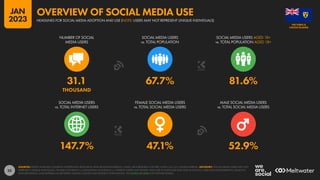 35
147.7% 47.1% 52.9%
31.1 67.7% 81.6%
THOUSAND
NUMBER OF SOCIAL
MEDIA USERS
SOCIAL MEDIA USERS
vs. TOTAL POPULATION
SOCIAL MEDIA USERS AGED 18+
vs. TOTAL POPULATION AGED 18+
SOCIAL MEDIA USERS
vs. TOTAL INTERNET USERS
FEMALE SOCIAL MEDIA USERS
vs. TOTAL SOCIAL MEDIA USERS
MALE SOCIAL MEDIA USERS
vs. TOTAL SOCIAL MEDIA USERS
SOURCES: KEPIOS ANALYSIS; COMPANY ADVERTISING RESOURCES AND ANNOUNCEMENTS; CNNIC; BETA RESEARCH CENTER; OCDH; U.N.; U.S. CENSUS BUREAU. ADVISORY: SOCIAL MEDIA USERS MAY NOT
REPRESENT UNIQUE INDIVIDUALS. FIGURES FOR REACH vs. POPULATION AND REACH vs. INTERNET USERS MAY EXCEED 100% DUE TO DUPLICATE AND FAKE ACCOUNTS, USER AGE MISSTATEMENTS, DELAYS IN
DATA REPORTING, AND DIFFERENCES BETWEEN CENSUS COUNTS AND RESIDENT POPULATIONS. SEE NOTES ON DATA FOR FURTHER DETAILS.
CAICOS ISLANDS
THE TURKS &
HEADLINES FOR SOCIAL MEDIA ADOPTION AND USE (NOTE: USERS MAY NOT REPRESENT UNIQUE INDIVIDUALS)
OVERVIEW OF SOCIAL MEDIA USE
JAN
2023
 