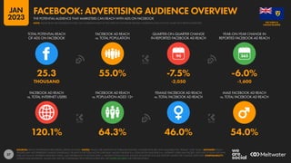 37
120.1% 64.3% 46.0% 54.0%
25.3 55.0% -7.5% -6.0%
THOUSAND -2,050 -1,600
90
FACEBOOK AD REACH
vs. TOTAL INTERNET USERS
FACEBOOK AD REACH
vs. POPULATION AGED 13+
FEMALE FACEBOOK AD REACH
vs. TOTAL FACEBOOK AD REACH
MALE FACEBOOK AD REACH
vs. TOTAL FACEBOOK AD REACH
TOTAL POTENTIAL REACH
OF ADS ON FACEBOOK
FACEBOOK AD REACH
vs. TOTAL POPULATION
QUARTER-ON-QUARTER CHANGE
IN REPORTED FACEBOOK AD REACH
YEAR-ON-YEAR CHANGE IN
REPORTED FACEBOOK AD REACH
SOURCES: META’S ADVERTISING RESOURCES; KEPIOS ANALYSIS. NOTES: VALUES USE MIDPOINT OF PUBLISHED RANGES. GENDER DATA ARE ONLY AVAILABLE FOR “FEMALE” AND “MALE”. ADVISORY: REACH
FIGURES MAY NOT REPRESENT UNIQUE INDIVIDUALS OR MATCH THE TOTAL ACTIVE USER BASE. VALUES FOR REACH vs. POPULATION AND REACH vs. INTERNET USERS MAY EXCEED 100% DUE TO DUPLICATE AND
FAKE ACCOUNTS, DIFFERENT RESEARCH DATES, AND DIFFERENCES IN CENSUS DATA vs. RESIDENT POPULATIONS. SOURCE DATA REVISIONS MAY DISTORT VALUES FOR CHANGE OVER TIME. COMPARABILITY:
SOURCE DATA REVISIONS. VALUES MAY NOT BE COMPARABLE WITH PREVIOUS REPORTS. SEE NOTES ON DATA FOR FURTHER DETAILS.
CAICOS ISLANDS
THE TURKS &
THE POTENTIAL AUDIENCE THAT MARKETERS CAN REACH WITH ADS ON FACEBOOK
FACEBOOK: ADVERTISING AUDIENCE OVERVIEW
NOTE: PLEASE READ THE IMPORTANT NOTES ON COMPARING DATA AT THE START OF THIS REPORT BEFORE COMPARING DATA ON THIS CHART WITH PREVIOUS REPORTS
JAN
2023
 