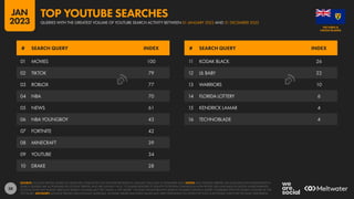 38
01 MOVIES 100
02 TIKTOK 79
03 ROBLOX 77
04 NBA 70
05 NEWS 61
06 NBA YOUNGBOY 43
07 FORTNITE 42
08 MINECRAFT 39
09 YOUTUBE 34
10 DRAKE 28
11 KODAK BLACK 26
12 LIL BABY 22
13 WARRIORS 10
14 FLORIDA LOTTERY 6
15 KENDRICK LAMAR 4
16 TECHNOBLADE 4
# SEARCH QUERY INDEX # SEARCH QUERY INDEX
SOURCE: GOOGLE TRENDS, BASED ON SEARCHES CONDUCTED ON YOUTUBE BETWEEN 01 JANUARY 2022 AND 31 DECEMBER 2022. NOTES: ANY SPELLING ERRORS OR LANGUAGE INCONSISTENCIES IN
SEARCH QUERIES ARE AS PUBLISHED BY GOOGLE TRENDS, AND ARE SHOWN “AS IS”, TO ENABLE READERS TO IDENTIFY POTENTIAL CHANGES IN HOW PEOPLE USE LANGUAGE IN DIGITAL ENVIRONMENTS.
GOOGLE DOES NOT PUBLISH ABSOLUTE SEARCH VOLUMES, BUT THE “INDEX vs. TOP QUERY” COLUMN SHOWS RELATIVE SEARCH VOLUMES FOR EACH QUERY COMPARED WITH THE SEARCH VOLUME OF THE
TOP QUERY. ADVISORY: GOOGLE TRENDS USES DYNAMIC SAMPLING, SO RANK ORDER AND INDEX VALUES MAY VARY DEPENDING ON WHEN THE TOOL IS ACCESSED, EVEN FOR THE SAME TIME PERIOD.
CAICOS ISLANDS
THE TURKS &
QUERIES WITH THE GREATEST VOLUME OF YOUTUBE SEARCH ACTIVITY BETWEEN 01 JANUARY 2022 AND 31 DECEMBER 2022
TOP YOUTUBE SEARCHES
JAN
2023
 