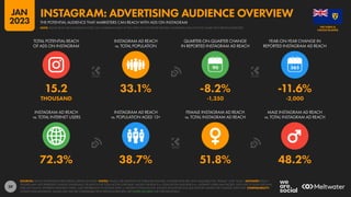 39
72.3% 38.7% 51.8% 48.2%
15.2 33.1% -8.2% -11.6%
THOUSAND -1,350 -2,000
90
INSTAGRAM AD REACH
vs. TOTAL INTERNET USERS
INSTAGRAM AD REACH
vs. POPULATION AGED 13+
FEMALE INSTAGRAM AD REACH
vs. TOTAL INSTAGRAM AD REACH
MALE INSTAGRAM AD REACH
vs. TOTAL INSTAGRAM AD REACH
TOTAL POTENTIAL REACH
OF ADS ON INSTAGRAM
INSTAGRAM AD REACH
vs. TOTAL POPULATION
QUARTER-ON-QUARTER CHANGE
IN REPORTED INSTAGRAM AD REACH
YEAR-ON-YEAR CHANGE IN
REPORTED INSTAGRAM AD REACH
SOURCES: META’S ADVERTISING RESOURCES; KEPIOS ANALYSIS. NOTES: VALUES USE MIDPOINT OF PUBLISHED RANGES. GENDER DATA ARE ONLY AVAILABLE FOR “FEMALE” AND “MALE”. ADVISORY: REACH
FIGURES MAY NOT REPRESENT UNIQUE INDIVIDUALS OR MATCH THE TOTAL ACTIVE USER BASE. VALUES FOR REACH vs. POPULATION AND REACH vs. INTERNET USERS MAY EXCEED 100% DUE TO DUPLICATE AND
FAKE ACCOUNTS, DIFFERENT RESEARCH DATES, AND DIFFERENCES IN CENSUS DATA vs. RESIDENT POPULATIONS. SOURCE DATA REVISIONS MAY DISTORT VALUES FOR CHANGE OVER TIME. COMPARABILITY:
SOURCE DATA REVISIONS. VALUES MAY NOT BE COMPARABLE WITH PREVIOUS REPORTS. SEE NOTES ON DATA FOR FURTHER DETAILS.
CAICOS ISLANDS
THE TURKS &
THE POTENTIAL AUDIENCE THAT MARKETERS CAN REACH WITH ADS ON INSTAGRAM
INSTAGRAM: ADVERTISING AUDIENCE OVERVIEW
NOTE: PLEASE READ THE IMPORTANT NOTES ON COMPARING DATA AT THE START OF THIS REPORT BEFORE COMPARING DATA ON THIS CHART WITH PREVIOUS REPORTS
JAN
2023
 