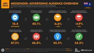 40
87.5% 46.8% 45.5% 54.5%
18.4 40.1% -6.6% -4.9%
THOUSAND -1,300 -950
90
MESSENGER AD REACH
vs. TOTAL INTERNET USERS
MESSENGER AD REACH
vs. POPULATION AGED 13+
FEMALE MESSENGER AD REACH
vs. TOTAL MESSENGER AD REACH
MALE MESSENGER AD REACH
vs. TOTAL MESSENGER AD REACH
TOTAL POTENTIAL REACH
OF ADS ON MESSENGER
MESSENGER AD REACH
vs. TOTAL POPULATION
QUARTER-ON-QUARTER CHANGE
IN REPORTED MESSENGER AD REACH
YEAR-ON-YEAR CHANGE IN
REPORTED MESSENGER AD REACH
SOURCES: META’S ADVERTISING RESOURCES; KEPIOS ANALYSIS. NOTES: VALUES USE MIDPOINT OF PUBLISHED RANGES. GENDER DATA ARE ONLY AVAILABLE FOR “FEMALE” AND “MALE”. ADVISORY: REACH
FIGURES MAY NOT REPRESENT UNIQUE INDIVIDUALS OR MATCH THE TOTAL ACTIVE USER BASE. VALUES FOR REACH vs. POPULATION AND REACH vs. INTERNET USERS MAY EXCEED 100% DUE TO DUPLICATE AND
FAKE ACCOUNTS, DIFFERENT RESEARCH DATES, AND DIFFERENCES IN CENSUS DATA vs. RESIDENT POPULATIONS. SOURCE DATA REVISIONS MAY DISTORT VALUES FOR CHANGE OVER TIME. COMPARABILITY:
SOURCE DATA REVISIONS. VALUES MAY NOT BE COMPARABLE WITH PREVIOUS REPORTS. SEE NOTES ON DATA FOR FURTHER DETAILS.
CAICOS ISLANDS
THE TURKS &
THE POTENTIAL AUDIENCE THAT MARKETERS CAN REACH WITH ADS ON FACEBOOK MESSENGER
MESSENGER: ADVERTISING AUDIENCE OVERVIEW
NOTE: PLEASE READ THE IMPORTANT NOTES ON COMPARING DATA AT THE START OF THIS REPORT BEFORE COMPARING DATA ON THIS CHART WITH PREVIOUS REPORTS
JAN
2023
 