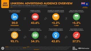 41
95.1% 54.5% 42.8% 57.2%
20.0 43.6% +5.3% +5.3%
THOUSAND +1,000 +1,000
90
LINKEDIN AD REACH
vs. TOTAL INTERNET USERS
LINKEDIN AD REACH
vs. POPULATION AGED 18+
FEMALE LINKEDIN AD REACH
vs. TOTAL LINKEDIN AD REACH
MALE LINKEDIN AD REACH
vs. TOTAL LINKEDIN AD REACH
TOTAL POTENTIAL REACH
OF ADS ON LINKEDIN
LINKEDIN AD REACH
vs. TOTAL POPULATION
QUARTER-ON-QUARTER CHANGE
IN REPORTED LINKEDIN AD REACH
YEAR-ON-YEAR CHANGE IN
REPORTED LINKEDIN AD REACH
SOURCES: LINKEDIN’S ADVERTISING RESOURCES; KEPIOS ANALYSIS. NOTES: VALUES ARE BASED ON TOTAL REGISTERED MEMBERS, SO ARE NOT COMPARABLE WITH OTHER PLATFORMS IN THIS REPORT. GENDER
DATA ARE ONLY AVAILABLE FOR “FEMALE” AND “MALE”. ADVISORY: REACH FIGURES MAY NOT REPRESENT UNIQUE INDIVIDUALS, OR MATCH THE TOTAL ACTIVE USER OR REGISTERED MEMBER BASE. VALUES
FOR REACH vs. POPULATION AND REACH vs. INTERNET USERS MAY EXCEED 100% DUE TO DUPLICATE AND FAKE ACCOUNTS, DIFFERENT RESEARCH DATES, AND DIFFERENCES IN CENSUS DATA vs. RESIDENT
POPULATIONS. SOURCE DATA REVISIONS MAY DISTORT VALUES FOR CHANGE OVER TIME. COMPARABILITY: SOURCE DATA REVISIONS. VALUES MAY NOT BE COMPARABLE WITH PREVIOUS REPORTS.
CAICOS ISLANDS
THE TURKS &
THE POTENTIAL AUDIENCE THAT MARKETERS CAN REACH WITH ADS ON LINKEDIN
LINKEDIN: ADVERTISING AUDIENCE OVERVIEW
NOTE: PLEASE READ THE IMPORTANT NOTES ON COMPARING DATA AT THE START OF THIS REPORT BEFORE COMPARING DATA ON THIS CHART WITH PREVIOUS REPORTS
JAN
2023
 