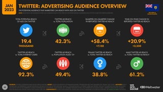 42
92.3% 49.4% 38.8% 61.2%
19.4 42.3% +58.4% +20.9%
THOUSAND +7,150 +3,350
90
TWITTER AD REACH
vs. TOTAL INTERNET USERS
TWITTER AD REACH
vs. POPULATION AGED 13+
FEMALE TWITTER AD REACH
vs. TOTAL TWITTER AD REACH
MALE TWITTER AD REACH
vs. TOTAL TWITTER AD REACH
TOTAL POTENTIAL REACH
OF ADS ON TWITTER
TWITTER AD REACH
vs. TOTAL POPULATION
QUARTER-ON-QUARTER CHANGE
IN REPORTED TWITTER AD REACH
YEAR-ON-YEAR CHANGE IN
REPORTED TWITTER AD REACH
SOURCES: TWITTER’S ADVERTISING RESOURCES; KEPIOS ANALYSIS. NOTES: VALUES USE MIDPOINT OF PUBLISHED RANGES. GENDER DATA ARE ONLY AVAILABLE FOR “FEMALE” AND “MALE”. ADVISORY: REACH
FIGURES MAY NOT REPRESENT UNIQUE INDIVIDUALS OR MATCH THE TOTAL ACTIVE USER BASE. VALUES vs. POPULATION AND vs. INTERNET USERS MAY EXCEED 100% DUE TO DUPLICATE AND FAKE ACCOUNTS,
ACCOUNTS THAT DO NOT REPRESENT HUMAN INDIVIDUALS (E.G. BUSINESSES, MUSIC BANDS, ETC.), DIFFERENT RESEARCH DATES, AND DIFFERENCES IN CENSUS DATA vs. RESIDENT POPULATIONS. SOURCE
DATA REVISIONS MAY DISTORT VALUES FOR CHANGE OVER TIME. COMPARABILITY: SOURCE DATA REVISIONS. VALUES MAY NOT BE COMPARABLE WITH PREVIOUS REPORTS. SEE NOTES ON DATA FOR DETAILS.
CAICOS ISLANDS
THE TURKS &
THE POTENTIAL AUDIENCE THAT MARKETERS CAN REACH WITH ADS ON TWITTER
TWITTER: ADVERTISING AUDIENCE OVERVIEW
NOTE: PLEASE READ THE IMPORTANT NOTES ON COMPARING DATA AT THE START OF THIS REPORT BEFORE COMPARING DATA ON THIS CHART WITH PREVIOUS REPORTS
JAN
2023
 