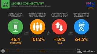 44
46.4 101.2% +1.9% 64.5%
THOUSAND +860
NUMBER OF CELLULAR
MOBILE CONNECTIONS
(EXCLUDING IOT)
NUMBER OF CELLULAR MOBILE
CONNECTIONS COMPARED
WITH TOTAL POPULATION
YEAR-ON-YEAR CHANGE
IN THE NUMBER OF CELLULAR
MOBILE CONNECTIONS
SHARE OF CELLULAR MOBILE
CONNECTIONS THAT ARE
BROADBAND (3G, 4G, 5G)
SOURCE: GSMA INTELLIGENCE. NOTES: TOTAL CELLULAR CONNECTIONS INCLUDE DEVICES OTHER THAN MOBILE PHONES, BUT EXCLUDE CELLULAR IOT CONNECTIONS. FIGURES MAY SIGNIFICANTLY EXCEED
FIGURES FOR POPULATION DUE TO MULTIPLE CONNECTIONS AND CONNECTED DEVICES PER PERSON. COMPARABILITY: BASE CHANGES. VERSIONS OF THIS CHART PUBLISHED IN SOME OF OUR PREVIOUS
REPORTS FEATURED CELLULAR CONNECTION FIGURES THAT INCLUDED CELLULAR IOT CONNECTIONS. FIGURES SHOWN HERE DO NOT INCLUDE CELLULAR IOT CONNECTIONS.
CAICOS ISLANDS
THE TURKS &
USE OF MOBILE PHONES AND DEVICES THAT CONNECT TO CELLULAR NETWORKS
MOBILE CONNECTIVITY
JAN
2023
 