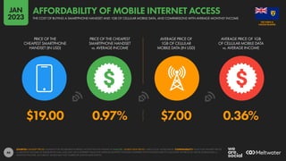 46
$19.00 0.97% $7.00 0.36%
PRICE OF THE
CHEAPEST SMARTPHONE
HANDSET (IN USD)
PRICE OF THE CHEAPEST
SMARTPHONE HANDSET
vs. AVERAGE INCOME
AVERAGE PRICE OF
1GB OF CELLULAR
MOBILE DATA (IN USD)
AVERAGE PRICE OF 1GB
OF CELLULAR MOBILE DATA
vs. AVERAGE INCOME
SOURCES: HANDSET PRICES: ALLIANCE FOR AFFORDABLE INTERNET; ACCESS THE FULL DATASET AT A4AI.ORG. MOBILE DATA PRICES: CABLE.CO.UK; WORLD BANK. COMPARABILITY: VALUE FOR HANDSET PRICES
vs. MONTHLY INCOME AS PUBLISHED BY A4AI, AND MAY USE A DIFFERENT VALUE FOR AVERAGE MONTHLY INCOME COMPARED WITH THE DATA USED TO CALCULATE THE PRICE OF 1GB OF MOBILE DATA vs.
MONTHLY INCOME. AS A RESULT, VALUES MAY NOT CORRELATE ACROSS DATA POINTS.
CAICOS ISLANDS
THE TURKS &
THE COST OF BUYING A SMARTPHONE HANDSET AND 1GB OF CELLULAR MOBILE DATA, AND COMPARISONS WITH AVERAGE MONTHLY INCOME
AFFORDABILITY OF MOBILE INTERNET ACCESS
JAN
2023
 