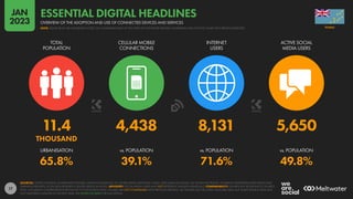 17
11.4 4,438 8,131 5,650
THOUSAND
65.8% 39.1% 71.6% 49.8%
URBANISATION vs. POPULATION vs. POPULATION vs. POPULATION
TOTAL
POPULATION
CELLULAR MOBILE
CONNECTIONS
INTERNET
USERS
ACTIVE SOCIAL
MEDIA USERS
SOURCES: UNITED NATIONS; GOVERNMENT BODIES; GSMA INTELLIGENCE; ITU; WORLD BANK; EUROSTAT; CNNIC; APJII; IAMAI & KANTAR; CIA WORLD FACTBOOK; COMPANY ADVERTISING RESOURCES AND
EARNINGS REPORTS; OCDH; BETA RESEARCH CENTER; KEPIOS ANALYSIS. ADVISORY: SOCIAL MEDIA USERS MAY NOT REPRESENT UNIQUE INDIVIDUALS. COMPARABILITY: SIGNIFICANT REVISIONS TO SOURCE
DATA, INCLUDING COMPREHENSIVE REVISIONS TO POPULATION DATA. FIGURES ARE NOT COMPARABLE WITH PREVIOUS REPORTS. ALL FIGURES USE THE LATEST AVAILABLE DATA, BUT SOME SOURCE DATA MAY
NOT HAVE BEEN UPDATED IN THE PAST YEAR. SEE NOTES ON DATA FOR FULL DETAILS.
TUVALU
OVERVIEW OF THE ADOPTION AND USE OF CONNECTED DEVICES AND SERVICES
ESSENTIAL DIGITAL HEADLINES
NOTE: PLEASE READ THE IMPORTANT NOTES ON COMPARING DATA AT THE START OF THIS REPORT BEFORE COMPARING DATA ON THIS CHART WITH PREVIOUS REPORTS
JAN
2023
 