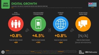 18
+0.8% +4.5% +0.8% [N/A]
+89 +191 +64 [BASE REVISIONS]
YEAR-ON-YEAR CHANGE YEAR-ON-YEAR CHANGE YEAR-ON-YEAR CHANGE YEAR-ON-YEAR CHANGE
TOTAL
POPULATION
CELLULAR MOBILE
CONNECTIONS
INTERNET
USERS
ACTIVE SOCIAL
MEDIA USERS
SOURCES: UNITED NATIONS; GOVERNMENT BODIES; GSMA INTELLIGENCE; ITU; WORLD BANK; EUROSTAT; CNNIC; APJII; IAMAI & KANTAR; CIA WORLD FACTBOOK; COMPANY ADVERTISING RESOURCES AND
EARNINGS REPORTS; OCDH; BETA RESEARCH CENTER; KEPIOS ANALYSIS. ADVISORY: SOCIAL MEDIA USERS MAY NOT REPRESENT UNIQUE INDIVIDUALS. COMPARABILITY: SIGNIFICANT REVISIONS TO SOURCE
DATA, INCLUDING COMPREHENSIVE REVISIONS TO POPULATION DATA. FIGURES ARE NOT COMPARABLE WITH PREVIOUS REPORTS. ALL FIGURES USE THE LATEST AVAILABLE DATA, BUT SOME SOURCE DATA MAY
NOT HAVE BEEN UPDATED IN THE PAST YEAR. FIGURES FOR INTERNET USER GROWTH MAY UNDER-REPRESENT ACTUAL TRENDS. SEE NOTES ON DATA FOR FULL DETAILS.
TUVALU
CHANGE IN THE USE OF CONNECTED DEVICES AND SERVICES OVER TIME
DIGITAL GROWTH
NOTE: MAJOR REVISIONS TO SOURCE DATA MEAN THAT GROWTH FIGURES FOR SOCIAL MEDIA ARE CURRENTLY UNAVAILABLE; PLEASE READ THE IMPORTANT NOTES AT THE START OF THIS REPORT FOR DETAILS
JAN
2023
 