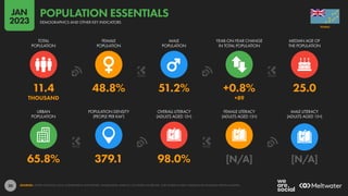 20
65.8% 379.1 98.0% [N/A] [N/A]
11.4 48.8% 51.2% +0.8% 25.0
THOUSAND +89
URBAN
POPULATION
POPULATION DENSITY
(PEOPLE PER KM2
)
OVERALL LITERACY
(ADULTS AGED 15+)
FEMALE LITERACY
(ADULTS AGED 15+)
MALE LITERACY
(ADULTS AGED 15+)
TOTAL
POPULATION
FEMALE
POPULATION
MALE
POPULATION
YEAR-ON-YEAR CHANGE
IN TOTAL POPULATION
MEDIAN AGE OF
THE POPULATION
SOURCES: UNITED NATIONS; LOCAL GOVERNMENT AUTHORITIES; WORLD BANK; UNESCO; CIA WORLD FACTBOOK; OUR WORLD IN DATA; INDEXMUNDI; KNOEMA; KEPIOS ANALYSIS.
TUVALU
DEMOGRAPHICS AND OTHER KEY INDICATORS
POPULATION ESSENTIALS
JAN
2023
 