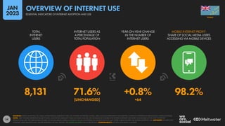 24
8,131 71.6% +0.8% 98.2%
[UNCHANGED] +64
TOTAL
INTERNET
USERS
INTERNET USERS AS
A PERCENTAGE OF
TOTAL POPULATION
YEAR-ON-YEAR CHANGE
IN THE NUMBER OF
INTERNET USERS
MOBILE INTERNET PROXY1
:
SHARE OF SOCIAL MEDIA USERS
ACCESSING VIA MOBILE DEVICES
SOURCES: KEPIOS ANALYSIS; ITU; GSMA INTELLIGENCE; EUROSTAT; GWI; CIA WORLD FACTBOOK; CNNIC; APJII; LOCAL GOVERNMENT AUTHORITIES; COMPANY ADVERTISING RESOURCES; UNITED NATIONS.
NOTE: “BPS” FIGURES REPRESENT BASIS POINTS, AND SHOW ABSOLUTE YEAR-ON-YEAR CHANGE. (1) STANDALONE FIGURES FOR MOBILE INTERNET USE WERE UNAVAILABLE AT THE TIME OF REPORT
PRODUCTION, BUT THE PERCENTAGE SHARE OF SOCIAL MEDIA USERS ACCESSING SOCIAL PLATFORMS VIA MOBILE DEVICES MAY OFFER A BENCHMARK FOR MOBILE INTERNET USE. ADVISORY: FIGURES FOR
INTERNET USER GROWTH MAY UNDER-REPRESENT ACTUAL TRENDS. SEE NOTES ON DATA FOR MORE DETAILS. COMPARABILITY: SOURCE AND BASE CHANGES.
TUVALU
ESSENTIAL INDICATORS OF INTERNET ADOPTION AND USE
OVERVIEW OF INTERNET USE
JAN
2023
 