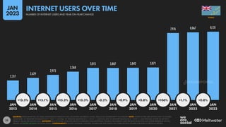 25
2,317
2,629
2,973
3,368
3,815 3,807 3,842 3,871
7,976 8,067 8,131
+13.5% +13.1% +13.3% +13.3% -0.2% +0.9% +0.8% +106% +1.1% +0.8%
JAN JAN JAN JAN JAN JAN JAN JAN JAN JAN JAN
2013 2014 2015 2016 2017 2018 2019 2020 2021 2022 2023
SOURCES: KEPIOS ANALYSIS; ITU; GSMA INTELLIGENCE; EUROSTAT; GWI; CIA WORLD FACTBOOK; CNNIC; APJII; LOCAL GOVERNMENT AUTHORITIES. NOTE: WHERE LETTERS ARE SHOWN NEXT TO FIGURES
ABOVE BARS, “K” DENOTES THOUSANDS (E.G. “123 K” = 123,000), “M” DENOTES MILLIONS (E.G. “1.23 M” = 1,230,000), AND “B” DENOTES BILLIONS (E.G. “1.23 B” = 1,230,000,000). WHERE NO LETTER IS
PRESENT, VALUES ARE SHOWN AS IS. ADVISORY: DUE TO COVID-19-RELATED DELAYS IN RESEARCH AND REPORTING, FIGURES FOR INTERNET USER GROWTH AFTER 2020 MAY UNDER-REPRESENT ACTUAL
TRENDS. SEE NOTES ON DATA FOR MORE DETAILS. COMPARABILITY: SOURCE AND BASE CHANGES. FIGURES MAY NOT MATCH OR CORRELATE WITH FIGURES PUBLISHED IN PREVIOUS REPORTS.
TUVALU
INTERNET USERS OVER TIME
NUMBER OF INTERNET USERS AND YEAR-ON-YEAR CHANGE
JAN
2023
DATAREPORTAL
 