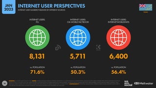 26
8,131 5,711 6,400
71.6% 50.3% 56.4%
vs. POPULATION vs. POPULATION vs. POPULATION
INTERNET USERS:
ITU
INTERNET USERS:
CIA WORLD FACTBOOK
INTERNET USERS:
INTERNETWORLDSTATS
SOURCES: AS STATED ABOVE EACH ICON. NOTES: WHERE SOURCES PUBLISH INTERNET ADOPTION AS A PERCENTAGE (I.E. PENETRATION), VALUES SHOWN HERE COMPARE THE LATEST PUBLISHED ADOPTION
RATES IN EACH COUNTRY WITH THE LATEST FIGURES FOR POPULATION TO DERIVE ABSOLUTE USER NUMBERS. WHERE SOURCES PUBLISH ABSOLUTE USER NUMBERS, VALUES SHOWN HERE COMPARE THESE
ABSOLUTE USER FIGURES WITH THE LATEST FIGURES FOR POPULATION TO DERIVE VALUES FOR “vs. POPULATION”. COMPARABILITY: POTENTIAL MISMATCHES. INTERNET USER FIGURES QUOTED ELSEWHERE IN
THIS REPORT USE DATA FROM MULTIPLE SOURCES, INCLUDING SOURCES NOT FEATURED ON THIS SLIDE.
TUVALU
INTERNET USER NUMBERS PUBLISHED BY DIFFERENT SOURCES
INTERNET USER PERSPECTIVES
JAN
2023
 