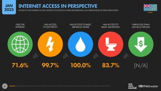 27
71.6% 99.7% 100.0% 83.7% [N/A]
USES THE
INTERNET
HAS ACCESS
TO ELECTRICITY
HAS ACCESS TO BASIC
DRINKING WATER
HAS ACCESS TO
BASIC SANITATION
EARNS LESS THAN
USD $3.65 PER DAY
SOURCES: KEPIOS ANALYSIS; ITU; GSMA INTELLIGENCE; EUROSTAT; GWI; CIA WORLD FACTBOOK; CNNIC; APJII; LOCAL GOVERNMENT AUTHORITIES; WORLD BANK; UNITED NATIONS.
TUVALU
ACCESS TO THE INTERNET IN THE CONTEXT OF ACCESS TO OTHER LIFE ESSENTIALS, AS A PERCENTAGE OF TOTAL POPULATION
INTERNET ACCESS IN PERSPECTIVE
JAN
2023
 