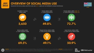 33
69.5% 49.1% 50.9%
5,650 49.8% 72.7%
NUMBER OF SOCIAL
MEDIA USERS
SOCIAL MEDIA USERS
vs. TOTAL POPULATION
SOCIAL MEDIA USERS AGED 18+
vs. TOTAL POPULATION AGED 18+
SOCIAL MEDIA USERS
vs. TOTAL INTERNET USERS
FEMALE SOCIAL MEDIA USERS
vs. TOTAL SOCIAL MEDIA USERS
MALE SOCIAL MEDIA USERS
vs. TOTAL SOCIAL MEDIA USERS
SOURCES: KEPIOS ANALYSIS; COMPANY ADVERTISING RESOURCES AND ANNOUNCEMENTS; CNNIC; BETA RESEARCH CENTER; OCDH; U.N.; U.S. CENSUS BUREAU. ADVISORY: SOCIAL MEDIA USERS MAY NOT
REPRESENT UNIQUE INDIVIDUALS. FIGURES FOR REACH vs. POPULATION AND REACH vs. INTERNET USERS MAY EXCEED 100% DUE TO DUPLICATE AND FAKE ACCOUNTS, USER AGE MISSTATEMENTS, DELAYS IN
DATA REPORTING, AND DIFFERENCES BETWEEN CENSUS COUNTS AND RESIDENT POPULATIONS. SEE NOTES ON DATA FOR FURTHER DETAILS.
TUVALU
HEADLINES FOR SOCIAL MEDIA ADOPTION AND USE (NOTE: USERS MAY NOT REPRESENT UNIQUE INDIVIDUALS)
OVERVIEW OF SOCIAL MEDIA USE
JAN
2023
 