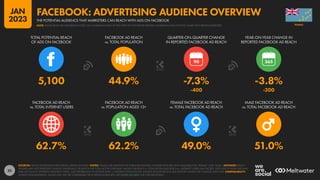 35
62.7% 62.2% 49.0% 51.0%
5,100 44.9% -7.3% -3.8%
-400 -200
90
FACEBOOK AD REACH
vs. TOTAL INTERNET USERS
FACEBOOK AD REACH
vs. POPULATION AGED 13+
FEMALE FACEBOOK AD REACH
vs. TOTAL FACEBOOK AD REACH
MALE FACEBOOK AD REACH
vs. TOTAL FACEBOOK AD REACH
TOTAL POTENTIAL REACH
OF ADS ON FACEBOOK
FACEBOOK AD REACH
vs. TOTAL POPULATION
QUARTER-ON-QUARTER CHANGE
IN REPORTED FACEBOOK AD REACH
YEAR-ON-YEAR CHANGE IN
REPORTED FACEBOOK AD REACH
SOURCES: META’S ADVERTISING RESOURCES; KEPIOS ANALYSIS. NOTES: VALUES USE MIDPOINT OF PUBLISHED RANGES. GENDER DATA ARE ONLY AVAILABLE FOR “FEMALE” AND “MALE”. ADVISORY: REACH
FIGURES MAY NOT REPRESENT UNIQUE INDIVIDUALS OR MATCH THE TOTAL ACTIVE USER BASE. VALUES FOR REACH vs. POPULATION AND REACH vs. INTERNET USERS MAY EXCEED 100% DUE TO DUPLICATE AND
FAKE ACCOUNTS, DIFFERENT RESEARCH DATES, AND DIFFERENCES IN CENSUS DATA vs. RESIDENT POPULATIONS. SOURCE DATA REVISIONS MAY DISTORT VALUES FOR CHANGE OVER TIME. COMPARABILITY:
SOURCE DATA REVISIONS. VALUES MAY NOT BE COMPARABLE WITH PREVIOUS REPORTS. SEE NOTES ON DATA FOR FURTHER DETAILS.
TUVALU
THE POTENTIAL AUDIENCE THAT MARKETERS CAN REACH WITH ADS ON FACEBOOK
FACEBOOK: ADVERTISING AUDIENCE OVERVIEW
NOTE: PLEASE READ THE IMPORTANT NOTES ON COMPARING DATA AT THE START OF THIS REPORT BEFORE COMPARING DATA ON THIS CHART WITH PREVIOUS REPORTS
JAN
2023
 