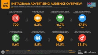 36
8.6% 8.5% 61.5% 38.5%
700 6.2% -6.7% -17.6%
-50 -150
90
INSTAGRAM AD REACH
vs. TOTAL INTERNET USERS
INSTAGRAM AD REACH
vs. POPULATION AGED 13+
FEMALE INSTAGRAM AD REACH
vs. TOTAL INSTAGRAM AD REACH
MALE INSTAGRAM AD REACH
vs. TOTAL INSTAGRAM AD REACH
TOTAL POTENTIAL REACH
OF ADS ON INSTAGRAM
INSTAGRAM AD REACH
vs. TOTAL POPULATION
QUARTER-ON-QUARTER CHANGE
IN REPORTED INSTAGRAM AD REACH
YEAR-ON-YEAR CHANGE IN
REPORTED INSTAGRAM AD REACH
SOURCES: META’S ADVERTISING RESOURCES; KEPIOS ANALYSIS. NOTES: VALUES USE MIDPOINT OF PUBLISHED RANGES. GENDER DATA ARE ONLY AVAILABLE FOR “FEMALE” AND “MALE”. ADVISORY: REACH
FIGURES MAY NOT REPRESENT UNIQUE INDIVIDUALS OR MATCH THE TOTAL ACTIVE USER BASE. VALUES FOR REACH vs. POPULATION AND REACH vs. INTERNET USERS MAY EXCEED 100% DUE TO DUPLICATE AND
FAKE ACCOUNTS, DIFFERENT RESEARCH DATES, AND DIFFERENCES IN CENSUS DATA vs. RESIDENT POPULATIONS. SOURCE DATA REVISIONS MAY DISTORT VALUES FOR CHANGE OVER TIME. COMPARABILITY:
SOURCE DATA REVISIONS. VALUES MAY NOT BE COMPARABLE WITH PREVIOUS REPORTS. SEE NOTES ON DATA FOR FURTHER DETAILS.
TUVALU
THE POTENTIAL AUDIENCE THAT MARKETERS CAN REACH WITH ADS ON INSTAGRAM
INSTAGRAM: ADVERTISING AUDIENCE OVERVIEW
NOTE: PLEASE READ THE IMPORTANT NOTES ON COMPARING DATA AT THE START OF THIS REPORT BEFORE COMPARING DATA ON THIS CHART WITH PREVIOUS REPORTS
JAN
2023
 