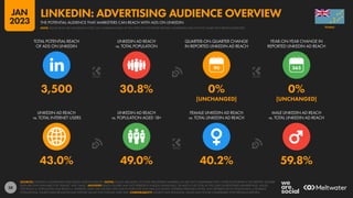 38
43.0% 49.0% 40.2% 59.8%
3,500 30.8% 0% 0%
[UNCHANGED] [UNCHANGED]
90
LINKEDIN AD REACH
vs. TOTAL INTERNET USERS
LINKEDIN AD REACH
vs. POPULATION AGED 18+
FEMALE LINKEDIN AD REACH
vs. TOTAL LINKEDIN AD REACH
MALE LINKEDIN AD REACH
vs. TOTAL LINKEDIN AD REACH
TOTAL POTENTIAL REACH
OF ADS ON LINKEDIN
LINKEDIN AD REACH
vs. TOTAL POPULATION
QUARTER-ON-QUARTER CHANGE
IN REPORTED LINKEDIN AD REACH
YEAR-ON-YEAR CHANGE IN
REPORTED LINKEDIN AD REACH
SOURCES: LINKEDIN’S ADVERTISING RESOURCES; KEPIOS ANALYSIS. NOTES: VALUES ARE BASED ON TOTAL REGISTERED MEMBERS, SO ARE NOT COMPARABLE WITH OTHER PLATFORMS IN THIS REPORT. GENDER
DATA ARE ONLY AVAILABLE FOR “FEMALE” AND “MALE”. ADVISORY: REACH FIGURES MAY NOT REPRESENT UNIQUE INDIVIDUALS, OR MATCH THE TOTAL ACTIVE USER OR REGISTERED MEMBER BASE. VALUES
FOR REACH vs. POPULATION AND REACH vs. INTERNET USERS MAY EXCEED 100% DUE TO DUPLICATE AND FAKE ACCOUNTS, DIFFERENT RESEARCH DATES, AND DIFFERENCES IN CENSUS DATA vs. RESIDENT
POPULATIONS. SOURCE DATA REVISIONS MAY DISTORT VALUES FOR CHANGE OVER TIME. COMPARABILITY: SOURCE DATA REVISIONS. VALUES MAY NOT BE COMPARABLE WITH PREVIOUS REPORTS.
TUVALU
THE POTENTIAL AUDIENCE THAT MARKETERS CAN REACH WITH ADS ON LINKEDIN
LINKEDIN: ADVERTISING AUDIENCE OVERVIEW
NOTE: PLEASE READ THE IMPORTANT NOTES ON COMPARING DATA AT THE START OF THIS REPORT BEFORE COMPARING DATA ON THIS CHART WITH PREVIOUS REPORTS
JAN
2023
 