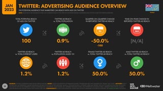 39
1.2% 1.2% 50.0% 50.0%
100 0.9% -50.0% [N/A]
-100
90
TWITTER AD REACH
vs. TOTAL INTERNET USERS
TWITTER AD REACH
vs. POPULATION AGED 13+
FEMALE TWITTER AD REACH
vs. TOTAL TWITTER AD REACH
MALE TWITTER AD REACH
vs. TOTAL TWITTER AD REACH
TOTAL POTENTIAL REACH
OF ADS ON TWITTER
TWITTER AD REACH
vs. TOTAL POPULATION
QUARTER-ON-QUARTER CHANGE
IN REPORTED TWITTER AD REACH
YEAR-ON-YEAR CHANGE IN
REPORTED TWITTER AD REACH
SOURCES: TWITTER’S ADVERTISING RESOURCES; KEPIOS ANALYSIS. NOTES: VALUES USE MIDPOINT OF PUBLISHED RANGES. GENDER DATA ARE ONLY AVAILABLE FOR “FEMALE” AND “MALE”. ADVISORY: REACH
FIGURES MAY NOT REPRESENT UNIQUE INDIVIDUALS OR MATCH THE TOTAL ACTIVE USER BASE. VALUES vs. POPULATION AND vs. INTERNET USERS MAY EXCEED 100% DUE TO DUPLICATE AND FAKE ACCOUNTS,
ACCOUNTS THAT DO NOT REPRESENT HUMAN INDIVIDUALS (E.G. BUSINESSES, MUSIC BANDS, ETC.), DIFFERENT RESEARCH DATES, AND DIFFERENCES IN CENSUS DATA vs. RESIDENT POPULATIONS. SOURCE
DATA REVISIONS MAY DISTORT VALUES FOR CHANGE OVER TIME. COMPARABILITY: SOURCE DATA REVISIONS. VALUES MAY NOT BE COMPARABLE WITH PREVIOUS REPORTS. SEE NOTES ON DATA FOR DETAILS.
TUVALU
THE POTENTIAL AUDIENCE THAT MARKETERS CAN REACH WITH ADS ON TWITTER
TWITTER: ADVERTISING AUDIENCE OVERVIEW
NOTE: PLEASE READ THE IMPORTANT NOTES ON COMPARING DATA AT THE START OF THIS REPORT BEFORE COMPARING DATA ON THIS CHART WITH PREVIOUS REPORTS
JAN
2023
 