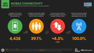 41
4,438 39.1% +4.5% 100.0%
+191
NUMBER OF CELLULAR
MOBILE CONNECTIONS
(EXCLUDING IOT)
NUMBER OF CELLULAR MOBILE
CONNECTIONS COMPARED
WITH TOTAL POPULATION
YEAR-ON-YEAR CHANGE
IN THE NUMBER OF CELLULAR
MOBILE CONNECTIONS
SHARE OF CELLULAR MOBILE
CONNECTIONS THAT ARE
BROADBAND (3G, 4G, 5G)
SOURCE: GSMA INTELLIGENCE. NOTES: TOTAL CELLULAR CONNECTIONS INCLUDE DEVICES OTHER THAN MOBILE PHONES, BUT EXCLUDE CELLULAR IOT CONNECTIONS. FIGURES MAY SIGNIFICANTLY EXCEED
FIGURES FOR POPULATION DUE TO MULTIPLE CONNECTIONS AND CONNECTED DEVICES PER PERSON. COMPARABILITY: BASE CHANGES. VERSIONS OF THIS CHART PUBLISHED IN SOME OF OUR PREVIOUS
REPORTS FEATURED CELLULAR CONNECTION FIGURES THAT INCLUDED CELLULAR IOT CONNECTIONS. FIGURES SHOWN HERE DO NOT INCLUDE CELLULAR IOT CONNECTIONS.
TUVALU
USE OF MOBILE PHONES AND DEVICES THAT CONNECT TO CELLULAR NETWORKS
MOBILE CONNECTIVITY
JAN
2023
 