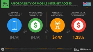 43
[N/A] [N/A] $7.47 1.33%
PRICE OF THE
CHEAPEST SMARTPHONE
HANDSET (IN USD)
PRICE OF THE CHEAPEST
SMARTPHONE HANDSET
vs. AVERAGE INCOME
AVERAGE PRICE OF
1GB OF CELLULAR
MOBILE DATA (IN USD)
AVERAGE PRICE OF 1GB
OF CELLULAR MOBILE DATA
vs. AVERAGE INCOME
SOURCES: HANDSET PRICES: ALLIANCE FOR AFFORDABLE INTERNET; ACCESS THE FULL DATASET AT A4AI.ORG. MOBILE DATA PRICES: CABLE.CO.UK; WORLD BANK. COMPARABILITY: VALUE FOR HANDSET PRICES
vs. MONTHLY INCOME AS PUBLISHED BY A4AI, AND MAY USE A DIFFERENT VALUE FOR AVERAGE MONTHLY INCOME COMPARED WITH THE DATA USED TO CALCULATE THE PRICE OF 1GB OF MOBILE DATA vs.
MONTHLY INCOME. AS A RESULT, VALUES MAY NOT CORRELATE ACROSS DATA POINTS.
TUVALU
THE COST OF BUYING A SMARTPHONE HANDSET AND 1GB OF CELLULAR MOBILE DATA, AND COMPARISONS WITH AVERAGE MONTHLY INCOME
AFFORDABILITY OF MOBILE INTERNET ACCESS
JAN
2023
 