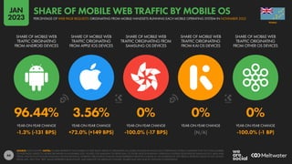 44
96.44% 3.56% 0% 0% 0%
-1.3% (-131 BPS) +72.0% (+149 BPS) -100.0% (-17 BPS) [N/A] -100.0% (-1 BP)
SHARE OF MOBILE WEB
TRAFFIC ORIGINATING
FROM ANDROID DEVICES
SHARE OF MOBILE WEB
TRAFFIC ORIGINATING
FROM APPLE IOS DEVICES
SHARE OF MOBILE WEB
TRAFFIC ORIGINATING FROM
SAMSUNG OS DEVICES
SHARE OF MOBILE WEB
TRAFFIC ORIGINATING
FROM KAI OS DEVICES
SHARE OF MOBILE WEB
TRAFFIC ORIGINATING
FROM OTHER OS DEVICES
YEAR-ON-YEAR CHANGE YEAR-ON-YEAR CHANGE YEAR-ON-YEAR CHANGE YEAR-ON-YEAR CHANGE YEAR-ON-YEAR CHANGE
SOURCE: STATCOUNTER. NOTES: FIGURES REPRESENT THE NUMBER OF WEB PAGES SERVED TO BROWSERS ON MOBILE PHONES RUNNING EACH OPERATING SYSTEM COMPARED WITH THE TOTAL NUMBER
OF WEB PAGES SERVED TO MOBILE BROWSERS IN NOVEMBER 2022. FIGURES FOR SAMSUNG OS REFER ONLY TO THOSE DEVICES RUNNING OPERATING SYSTEMS DEVELOPED BY SAMSUNG (E.G. BADA AND
TIZEN), AND DO NOT INCLUDE SAMSUNG DEVICES RUNNING ANDROID. PERCENTAGE CHANGE VALUES REPRESENT RELATIVE CHANGE (I.E. AN INCREASE OF 20% FROM A STARTING VALUE OF 50% WOULD
EQUAL 60%, NOT 70%). “BPS” VALUES REPRESENT BASIS POINTS, AND INDICATE THE ABSOLUTE CHANGE. FIGURES MAY NOT SUM TO 100% DUE TO ROUNDING.
TUVALU
PERCENTAGE OF WEB PAGE REQUESTS ORIGINATING FROM MOBILE HANDSETS RUNNING EACH MOBILE OPERATING SYSTEM IN NOVEMBER 2022
SHARE OF MOBILE WEB TRAFFIC BY MOBILE OS
JAN
2023
 
