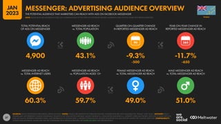 37
60.3% 59.7% 49.0% 51.0%
4,900 43.1% -9.3% -11.7%
-500 -650
90
MESSENGER AD REACH
vs. TOTAL INTERNET USERS
MESSENGER AD REACH
vs. POPULATION AGED 13+
FEMALE MESSENGER AD REACH
vs. TOTAL MESSENGER AD REACH
MALE MESSENGER AD REACH
vs. TOTAL MESSENGER AD REACH
TOTAL POTENTIAL REACH
OF ADS ON MESSENGER
MESSENGER AD REACH
vs. TOTAL POPULATION
QUARTER-ON-QUARTER CHANGE
IN REPORTED MESSENGER AD REACH
YEAR-ON-YEAR CHANGE IN
REPORTED MESSENGER AD REACH
SOURCES: META’S ADVERTISING RESOURCES; KEPIOS ANALYSIS. NOTES: VALUES USE MIDPOINT OF PUBLISHED RANGES. GENDER DATA ARE ONLY AVAILABLE FOR “FEMALE” AND “MALE”. ADVISORY: REACH
FIGURES MAY NOT REPRESENT UNIQUE INDIVIDUALS OR MATCH THE TOTAL ACTIVE USER BASE. VALUES FOR REACH vs. POPULATION AND REACH vs. INTERNET USERS MAY EXCEED 100% DUE TO DUPLICATE AND
FAKE ACCOUNTS, DIFFERENT RESEARCH DATES, AND DIFFERENCES IN CENSUS DATA vs. RESIDENT POPULATIONS. SOURCE DATA REVISIONS MAY DISTORT VALUES FOR CHANGE OVER TIME. COMPARABILITY:
SOURCE DATA REVISIONS. VALUES MAY NOT BE COMPARABLE WITH PREVIOUS REPORTS. SEE NOTES ON DATA FOR FURTHER DETAILS.
TUVALU
THE POTENTIAL AUDIENCE THAT MARKETERS CAN REACH WITH ADS ON FACEBOOK MESSENGER
MESSENGER: ADVERTISING AUDIENCE OVERVIEW
NOTE: PLEASE READ THE IMPORTANT NOTES ON COMPARING DATA AT THE START OF THIS REPORT BEFORE COMPARING DATA ON THIS CHART WITH PREVIOUS REPORTS
JAN
2023
 