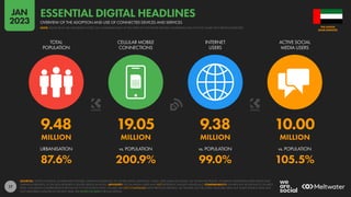 17
9.48 19.05 9.38 10.00
MILLION MILLION MILLION MILLION
87.6% 200.9% 99.0% 105.5%
URBANISATION vs. POPULATION vs. POPULATION vs. POPULATION
TOTAL
POPULATION
CELLULAR MOBILE
CONNECTIONS
INTERNET
USERS
ACTIVE SOCIAL
MEDIA USERS
SOURCES: UNITED NATIONS; GOVERNMENT BODIES; GSMA INTELLIGENCE; ITU; WORLD BANK; EUROSTAT; CNNIC; APJII; IAMAI & KANTAR; CIA WORLD FACTBOOK; COMPANY ADVERTISING RESOURCES AND
EARNINGS REPORTS; OCDH; BETA RESEARCH CENTER; KEPIOS ANALYSIS. ADVISORY: SOCIAL MEDIA USERS MAY NOT REPRESENT UNIQUE INDIVIDUALS. COMPARABILITY: SIGNIFICANT REVISIONS TO SOURCE
DATA, INCLUDING COMPREHENSIVE REVISIONS TO POPULATION DATA. FIGURES ARE NOT COMPARABLE WITH PREVIOUS REPORTS. ALL FIGURES USE THE LATEST AVAILABLE DATA, BUT SOME SOURCE DATA MAY
NOT HAVE BEEN UPDATED IN THE PAST YEAR. SEE NOTES ON DATA FOR FULL DETAILS.
ARAB EMIRATES
THE UNITED
OVERVIEW OF THE ADOPTION AND USE OF CONNECTED DEVICES AND SERVICES
ESSENTIAL DIGITAL HEADLINES
NOTE: PLEASE READ THE IMPORTANT NOTES ON COMPARING DATA AT THE START OF THIS REPORT BEFORE COMPARING DATA ON THIS CHART WITH PREVIOUS REPORTS
JAN
2023
 