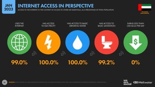 31
99.0% 100.0% 100.0% 99.2% 0%
USES THE
INTERNET
HAS ACCESS
TO ELECTRICITY
HAS ACCESS TO BASIC
DRINKING WATER
HAS ACCESS TO
BASIC SANITATION
EARNS LESS THAN
USD $3.65 PER DAY
SOURCES: KEPIOS ANALYSIS; ITU; GSMA INTELLIGENCE; EUROSTAT; GWI; CIA WORLD FACTBOOK; CNNIC; APJII; LOCAL GOVERNMENT AUTHORITIES; WORLD BANK; UNITED NATIONS.
ARAB EMIRATES
THE UNITED
ACCESS TO THE INTERNET IN THE CONTEXT OF ACCESS TO OTHER LIFE ESSENTIALS, AS A PERCENTAGE OF TOTAL POPULATION
INTERNET ACCESS IN PERSPECTIVE
JAN
2023
 