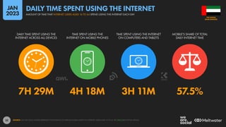 32
7H 29M 4H 18M 3H 11M 57.5%
DAILY TIME SPENT USING THE
INTERNET ACROSS ALL DEVICES
TIME SPENT USING THE
INTERNET ON MOBILE PHONES
TIME SPENT USING THE INTERNET
ON COMPUTERS AND TABLETS
MOBILE’S SHARE OF TOTAL
DAILY INTERNET TIME
SOURCE: GWI (Q3 2022). FIGURES REPRESENT THE FINDINGS OF A BROAD GLOBAL SURVEY OF INTERNET USERS AGED 16 TO 64. SEE GWI.COM FOR FULL DETAILS.
ARAB EMIRATES
THE UNITED
AMOUNT OF TIME THAT INTERNET USERS AGED 16 TO 64 SPEND USING THE INTERNET EACH DAY
DAILY TIME SPENT USING THE INTERNET
JAN
2023
 