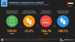 35
139.41 +2.3% 186.76 +80.1%
MBPS MBPS
MEDIAN DOWNLOAD SPEED
OF CELLULAR MOBILE
INTERNET CONNECTIONS
YEAR-ON-YEAR CHANGE
IN MEDIAN CELLULAR MOBILE
INTERNET CONNECTION SPEED
MEDIAN DOWNLOAD
SPEED OF FIXED
INTERNET CONNECTIONS
YEAR-ON-YEAR CHANGE
IN MEDIAN FIXED INTERNET
CONNECTION SPEED
SOURCE: OOKLA. NOTE: FIGURES REPRESENT MEDIAN DOWNLOAD SPEEDS IN MEGABITS PER SECOND (MBPS) IN NOVEMBER 2022. COMPARABILITY: THE VALUES FOR INTERNET CONNECTION SPEEDS THAT
WE FEATURED IN PREVIOUS REPORTS REFLECTED MEAN CONNECTION SPEEDS, WHEREAS WE NOW FEATURE MEDIAN CONNECTION SPEEDS, WHICH OFFER A MORE REPRESENTATIVE INDICATION OF THE
CONNECTION SPEEDS THAT “TYPICAL” USERS CAN EXPECT. AS A RESULT, VALUES SHOWN HERE ARE NOT COMPARABLE WITH THE VALUES PUBLISHED IN OUR PREVIOUS REPORTS.
ARAB EMIRATES
THE UNITED
MEDIAN DOWNLOAD SPEEDS (IN MEGABITS PER SECOND) OF MOBILE AND FIXED INTERNET CONNECTIONS
INTERNET CONNECTION SPEEDS
JAN
2023
 