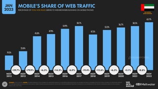 37
19.3%
25.0%
45.0%
47.9%
54.9%
58.7%
47.3%
53.3%
56.7%
58.5%
63.7%
+29.7% +79.9% +6.5% +14.5% +6.9% -19.4% +12.6% +6.5% +3.1% +8.8%
NOV NOV NOV NOV NOV NOV NOV NOV NOV NOV NOV
2012 2013 2014 2015 2016 2017 2018 2019 2020 2021 2022
SOURCE: STATCOUNTER. NOTES: FIGURES REPRESENT THE NUMBER OF WEB PAGES SERVED TO WEB BROWSERS RUNNING ON MOBILE PHONES COMPARED WITH THE TOTAL NUMBER OF WEB PAGES SERVED
TO WEB BROWSERS RUNNING ON ANY DEVICE. PERCENTAGE CHANGE VALUES IN THE WHITE CIRCLES REPRESENT RELATIVE CHANGE (I.E. AN INCREASE OF 20% FROM A STARTING VALUE OF 50% WOULD
EQUAL 60%, NOT 70%).
ARAB EMIRATES
THE UNITED
PERCENTAGE OF TOTAL WEB PAGES SERVED TO WEB BROWSERS RUNNING ON MOBILE PHONES
MOBILE’S SHARE OF WEB TRAFFIC
JAN
2023
DATAREPORTAL
 
