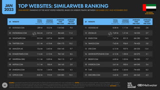 40
11 GOOGLE.AE 8.08 M 1.11 M 2M 06S 2.8
12 ZOOM.US 7.69 M 1.51 M 1M 53S 2.7
13 XNXX.COM 7.67 M 831 K 6M 58S 14.3
14 YAHOO.COM 7.43 M 936 K 7M 42S 5.8
15 LIVE.COM 6.15 M 937 K 2M 33S 15.4
16 MICROSOFTONLINE.COM 6.12 M 1.08 M 2M 37S 3.1
17 REDDIT.COM 6.00 M 1.02 M 3M 58S 7.7
18 XVIDEOS.COM 5.61 M 900 K 6M 04S 5.4
19 T.ME 5.60 M 1.26 M 7M 40S 8.2
10 DISCORD.COM 5.42 M 309 K 6M 54S 4.3
01 GOOGLE.COM 289 M 10.2 M 11M 04S 9.0
02 INSTAGRAM.COM 34.6 M 5.37 M 8M 44S 11.2
03 WHATSAPP.COM 25.3 M 3.07 M 3M 39S 1.9
04 TWITTER.COM 23.1 M 4.10 M 10M 17S 10.2
05 AMAZON.AE 13.6 M 3.45 M 15M 14S 9.7
06 KHALEEJTIMES.COM 11.6 M 2.13 M 9M 16S 8.6
07 WIKIPEDIA.ORG 11.1 M 3.09 M 9M 11S 3.7
08 NETFLIX.COM 11.1 M 856 K 3M 16S 2.8
09 LINKEDIN.COM 10.5 M 1.54 M 9M 05S 4.5
10 OFFICE.COM 8.82 M 910 K 12M 08S 10.5
# WEBSITE
TOTAL
VISITS
(MONTHLY AVE.)
UNIQUE
VISITORS
(MONTHLY AVE.)
AVERAGE
TIME
PER VISIT
AVERAGE
PAGES
PER VISIT
# WEBSITE
TOTAL
VISITS
(MONTHLY AVE.)
UNIQUE
VISITORS
(MONTHLY AVE.)
AVERAGE
TIME
PER VISIT
AVERAGE
PAGES
PER VISIT
SOURCE: SIMILARWEB. RANKING AND VALUES BASED ON TRAFFIC BETWEEN DECEMBER 2021 AND NOVEMBER 2022. NOTES: VALUES IN THE “UNIQUE VISITORS” COLUMN REPRESENT THE NUMBER OF
DISTINCT ‘IDENTITIES’ ACCESSING EACH SITE, BUT MAY NOT REPRESENT UNIQUE INDIVIDUALS, AS SOME PEOPLE MAY USE MULTIPLE DEVICES OR BROWSERS. VALUES FOR “TOTAL VISITS” AND “UNIQUE
VISITORS” REPRESENT MONTHLY AVERAGES. FIGURES ENDING IN “B” REPRESENT BILLIONS; FIGURES ENDING IN “M” REPRESENT MILLIONS. TIME SHOWN IN MINUTES AND SECONDS. ADVISORY: SOME
WEBSITES FEATURED IN THIS RANKING MAY CONTAIN ADULT CONTENT. PLEASE USE CAUTION WHEN VISITING UNKNOWN DOMAINS.
ARAB EMIRATES
THE UNITED
SIMILARWEB’S RANKING OF THE MOST VISITED WEBSITES, BASED ON WEBSITE TRAFFIC BETWEEN DECEMBER 2021 AND NOVEMBER 2022
TOP WEBSITES: SIMILARWEB RANKING
JAN
2023
 