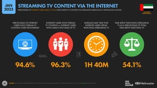 45
94.6% 96.3% 1H 40M 54.1%
PERCENTAGE OF INTERNET
USERS WHO STREAM TV
CONTENT OVER THE INTERNET
INTERNET USERS WHO STREAM
TV CONTENT vs. INTERNET USERS
WHO WATCH ANY KIND OF TV
AVERAGE DAILY TIME THAT
INTERNET USERS SPEND
WATCHING STREAMING TV
TIME SPENT WATCHING STREAMING
TV AS A PERCENTAGE OF TOTAL
TIME SPENT WATCHING TV
SOURCE: GWI (Q3 2022). FIGURES REPRESENT THE FINDINGS OF A BROAD GLOBAL SURVEY OF INTERNET USERS AGED 16 TO 64. SEE GWI.COM FOR FULL DETAILS.
ARAB EMIRATES
THE UNITED
PERCENTAGE OF INTERNET USERS AGED 16 TO 64 WHO WATCH TV CONTENT VIA STREAMING SERVICES (E.G. NETFLIX) EACH MONTH
STREAMING TV CONTENT VIA THE INTERNET
JAN
2023
 