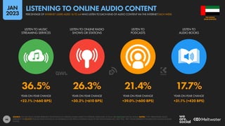 46
36.5% 26.3% 21.4% 17.7%
+22.1% (+660 BPS) +30.2% (+610 BPS) +39.0% (+600 BPS) +31.1% (+420 BPS)
LISTEN TO MUSIC
STREAMING SERVICES
LISTEN TO ONLINE RADIO
SHOWS OR STATIONS
LISTEN TO
PODCASTS
LISTEN TO
AUDIO BOOKS
YEAR-ON-YEAR CHANGE YEAR-ON-YEAR CHANGE YEAR-ON-YEAR CHANGE YEAR-ON-YEAR CHANGE
SOURCE: GWI (Q3 2022). FIGURES REPRESENT THE FINDINGS OF A BROAD GLOBAL SURVEY OF INTERNET USERS AGED 16 TO 64. SEE GWI.COM FOR FULL DETAILS. NOTES: “YOY” PERCENTAGE VALUES
REPRESENT THE RELATIVE YEAR-ON-YEAR CHANGE (I.E. AN INCREASE OF 20% FROM A STARTING VALUE OF 50% WOULD EQUAL 60%, NOT 70%). “BPS” VALUES REPRESENT THE ABSOLUTE CHANGE (IN BASIS
POINTS).
ARAB EMIRATES
THE UNITED
PERCENTAGE OF INTERNET USERS AGED 16 TO 64 WHO LISTEN TO EACH KIND OF AUDIO CONTENT VIA THE INTERNET EACH WEEK
LISTENING TO ONLINE AUDIO CONTENT
JAN
2023
 