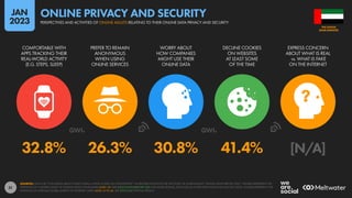 51
32.8% 26.3% 30.8% 41.4% [N/A]
COMFORTABLE WITH
APPS TRACKING THEIR
REAL-WORLD ACTIVITY
(E.G. STEPS, SLEEP)
PREFER TO REMAIN
ANONYMOUS
WHEN USING
ONLINE SERVICES
WORRY ABOUT
HOW COMPANIES
MIGHT USE THEIR
ONLINE DATA
DECLINE COOKIES
ON WEBSITES
AT LEAST SOME
OF THE TIME
EXPRESS CONCERN
ABOUT WHAT IS REAL
vs. WHAT IS FAKE
ON THE INTERNET
SOURCES: DATA FOR “CONCERNS ABOUT WHAT IS REAL vs WHAT IS FAKE ON THE INTERNET” VIA REUTERS INSTITUTE FOR THE STUDY OF JOURNALISM’S “DIGITAL NEWS REPORT 2021”. FIGURES REPRESENT THE
FINDINGS OF A GLOBAL STUDY OF ONLINE NEWS CONSUMERS AGED 18+ (SEE DIGITALNEWSREPORT.ORG FOR MORE DETAILS). DATA FOR ALL OTHER DATA POINTS VIA GWI (Q3 2022). FIGURES REPRESENT THE
FINDINGS OF A BROAD GLOBAL SURVEY OF INTERNET USERS AGED 16 TO 64. SEE GWI.COM FOR FULL DETAILS.
ARAB EMIRATES
THE UNITED
PERSPECTIVES AND ACTIVITIES OF ONLINE ADULTS RELATING TO THEIR ONLINE DATA PRIVACY AND SECURITY
ONLINE PRIVACY AND SECURITY
JAN
2023
 
