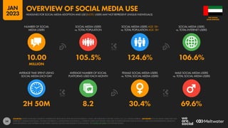 54
2H 50M 8.2 30.4% 69.6%
10.00 105.5% 124.6% 106.6%
MILLION
NUMBER OF SOCIAL
MEDIA USERS
SOCIAL MEDIA USERS
vs. TOTAL POPULATION
SOCIAL MEDIA USERS AGE 18+
vs. TOTAL POPULATION AGE 18+
SOCIAL MEDIA USERS
vs. TOTAL INTERNET USERS
AVERAGE TIME SPENT USING
SOCIAL MEDIA EACH DAY
AVERAGE NUMBER OF SOCIAL
PLATFORMS USED EACH MONTH
FEMALE SOCIAL MEDIA USERS
vs. TOTAL SOCIAL MEDIA USERS
MALE SOCIAL MEDIA USERS
vs. TOTAL SOCIAL MEDIA USERS
SOURCES: KEPIOS ANALYSIS; COMPANY ADVERTISING RESOURCES AND ANNOUNCEMENTS; CNNIC; BETA RESEARCH CENTER; OCDH; U.N.; U.S. CENSUS BUREAU. ADVISORY: SOCIAL MEDIA USERS MAY NOT
REPRESENT UNIQUE INDIVIDUALS. FIGURES FOR REACH vs. POPULATION AND REACH vs. INTERNET USERS MAY EXCEED 100% DUE TO DUPLICATE AND FAKE ACCOUNTS, USER AGE MISSTATEMENTS, DELAYS IN
DATA REPORTING, AND DIFFERENCES BETWEEN CENSUS COUNTS AND RESIDENT POPULATIONS. SEE NOTES ON DATA FOR FURTHER DETAILS.
ARAB EMIRATES
THE UNITED
HEADLINES FOR SOCIAL MEDIA ADOPTION AND USE (NOTE: USERS MAY NOT REPRESENT UNIQUE INDIVIDUALS)
OVERVIEW OF SOCIAL MEDIA USE
JAN
2023
 