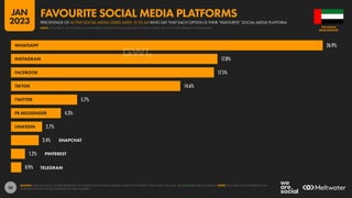 58
26.9%
17.8%
17.5%
14.6%
5.7%
4.3%
2.7%
2.4%
1.2%
0.9%
WHATSAPP
INSTAGRAM
FACEBOOK
TIKTOK
TWITTER
FB MESSENGER
LINKEDIN
SNAPCHAT
PINTEREST
TELEGRAM
SOURCE: GWI (Q3 2022). FIGURES REPRESENT THE FINDINGS OF A BROAD GLOBAL SURVEY OF INTERNET USERS AGED 16 TO 64. SEE GWI.COM FOR FULL DETAILS. NOTE: YOUTUBE IS NOT OFFERED AS AN
ANSWER OPTION FOR THIS QUESTION IN GWI’S SURVEY.
ARAB EMIRATES
THE UNITED
PERCENTAGE OF ACTIVE SOCIAL MEDIA USERS AGED 16 TO 64 WHO SAY THAT EACH OPTION IS THEIR “FAVOURITE” SOCIAL MEDIA PLATFORM
FAVOURITE SOCIAL MEDIA PLATFORMS
NOTE: YOUTUBE IS NOT OFFERED AS AN ANSWER OPTION FOR THIS QUESTION IN GWI’S SURVEY, SO IT WILL NOT APPEAR IN THIS RANKING
JAN
2023
 