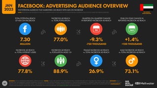 63
77.8% 88.9% 26.9% 73.1%
7.30 77.0% -9.3% +1.4%
MILLION -750 THOUSAND +100 THOUSAND
90
FACEBOOK AD REACH
vs. TOTAL INTERNET USERS
FACEBOOK AD REACH
vs. POPULATION AGED 13+
FEMALE FACEBOOK AD REACH
vs. TOTAL FACEBOOK AD REACH
MALE FACEBOOK AD REACH
vs. TOTAL FACEBOOK AD REACH
TOTAL POTENTIAL REACH
OF ADS ON FACEBOOK
FACEBOOK AD REACH
vs. TOTAL POPULATION
QUARTER-ON-QUARTER CHANGE
IN REPORTED FACEBOOK AD REACH
YEAR-ON-YEAR CHANGE IN
REPORTED FACEBOOK AD REACH
SOURCES: META’S ADVERTISING RESOURCES; KEPIOS ANALYSIS. NOTES: VALUES USE MIDPOINT OF PUBLISHED RANGES. GENDER DATA ARE ONLY AVAILABLE FOR “FEMALE” AND “MALE”. ADVISORY: REACH
FIGURES MAY NOT REPRESENT UNIQUE INDIVIDUALS OR MATCH THE TOTAL ACTIVE USER BASE. VALUES FOR REACH vs. POPULATION AND REACH vs. INTERNET USERS MAY EXCEED 100% DUE TO DUPLICATE AND
FAKE ACCOUNTS, DIFFERENT RESEARCH DATES, AND DIFFERENCES IN CENSUS DATA vs. RESIDENT POPULATIONS. SOURCE DATA REVISIONS MAY DISTORT VALUES FOR CHANGE OVER TIME. COMPARABILITY:
SOURCE DATA REVISIONS. VALUES MAY NOT BE COMPARABLE WITH PREVIOUS REPORTS. SEE NOTES ON DATA FOR FURTHER DETAILS.
ARAB EMIRATES
THE UNITED
THE POTENTIAL AUDIENCE THAT MARKETERS CAN REACH WITH ADS ON FACEBOOK
FACEBOOK: ADVERTISING AUDIENCE OVERVIEW
NOTE: PLEASE READ THE IMPORTANT NOTES ON COMPARING DATA AT THE START OF THIS REPORT BEFORE COMPARING DATA ON THIS CHART WITH PREVIOUS REPORTS
JAN
2023
 