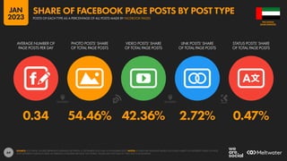 64
0.34 54.46% 42.36% 2.72% 0.47%
AVERAGE NUMBER OF
PAGE POSTS PER DAY
PHOTO POSTS’ SHARE
OF TOTAL PAGE POSTS
VIDEO POSTS’ SHARE
OF TOTAL PAGE POSTS
LINK POSTS’ SHARE
OF TOTAL PAGE POSTS
STATUS POSTS’ SHARE
OF TOTAL PAGE POSTS
SOURCE: LOCOWISE. FIGURES REPRESENT AVERAGES BETWEEN 01 SEPTEMBER 2022 AND 30 NOVEMBER 2022. NOTES: FIGURES ARE AVERAGES BASED ON A WIDE VARIETY OF DIFFERENT KINDS OF PAGE,
WITH DIFFERENT AUDIENCE SIZES, IN VARIOUS COUNTRIES AROUND THE WORLD. VALUES MAY NOT SUM TO 100% DUE TO ROUNDING.
ARAB EMIRATES
THE UNITED
POSTS OF EACH TYPE AS A PERCENTAGE OF ALL POSTS MADE BY FACEBOOK PAGES
SHARE OF FACEBOOK PAGE POSTS BY POST TYPE
JAN
2023
 