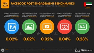 65
0.02% 0.02% 0.02% 0.04% 0.23%
AVERAGE FACEBOOK PAGE
POST ENGAGEMENTS vs.
PAGE FANS: ALL POST TYPES
AVERAGE FACEBOOK PAGE
POST ENGAGEMENTS vs.
PAGE FANS: PHOTO POSTS
AVERAGE FACEBOOK PAGE
POST ENGAGEMENTS vs.
PAGE FANS: VIDEO POSTS
AVERAGE FACEBOOK PAGE
POST ENGAGEMENTS vs.
PAGE FANS: LINK POSTS
AVERAGE FACEBOOK PAGE
POST ENGAGEMENTS vs.
PAGE FANS: STATUS POSTS
SOURCE: LOCOWISE. FIGURES REPRESENT AVERAGES BETWEEN 01 SEPTEMBER 2022 AND 30 NOVEMBER 2022. NOTES: PERCENTAGES COMPARE THE COMBINED TOTAL OF REACTIONS, COMMENTS, AND
SHARES WITH THE TOTAL NUMBER OF PAGE FANS. FIGURES ARE AVERAGES BASED ON A WIDE VARIETY OF DIFFERENT KINDS OF PAGE, WITH DIFFERENT AUDIENCE SIZES, IN VARIOUS COUNTRIES AROUND THE
WORLD. VALUES MAY NOT SUM TO 100% DUE TO ROUNDING.
ARAB EMIRATES
THE UNITED
FACEBOOK PAGE POST ENGAGEMENTS (REACTIONS, COMMENTS, AND SHARES) AS A PERCENTAGE OF TOTAL PAGE FANS
FACEBOOK POST ENGAGEMENT BENCHMARKS
JAN
2023
 