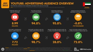 66
7.72 98.7% 28.0% 72.0%
MILLION
8.99 94.8% 95.8% -0.8%
MILLION -70 THOUSAND
POTENTIAL REACH OF
ADS ON YOUTUBE
YOUTUBE AD REACH
vs. TOTAL POPULATION
YOUTUBE AD REACH vs.
TOTAL INTERNET USERS
YEAR-ON-YEAR CHANGE IN
REPORTED YOUTUBE AD REACH
YOUTUBE’S ADVERTISING
REACH: USERS AGED 18+
YOUTUBE’S AD REACH AGE 18+
vs. TOTAL POPULATION AGE 18+
FEMALE YOUTUBE AD REACH AGE 18+
vs. TOTAL YOUTUBE AD REACH AGE 18+
MALE YOUTUBE AD REACH AGE 18+
vs. TOTAL YOUTUBE AD REACH AGE 18+
SOURCES: GOOGLE’S ADVERTISING RESOURCES; KEPIOS ANALYSIS. NOTES: DATA ARE NOT AVAILABLE FOR ALL LOCATIONS; FIGURES BASED ON AVAILABLE DATA ONLY. AGE AND GENDER DATA ARE ONLY
AVAILABLE FOR “FEMALE” AND “MALE” USERS AGED 18+. ADVISORY: REACH FIGURES MAY NOT REPRESENT UNIQUE INDIVIDUALS OR MATCH THE TOTAL ACTIVE USER BASE. VALUES vs. POPULATION AND vs.
INTERNET USERS MAY EXCEED 100% DUE TO DUPLICATE AND FAKE ACCOUNTS, USER AGE MISSTATEMENTS, DIFFERENT RESEARCH DATES, AND DIFFERENCES IN CENSUS DATA vs. RESIDENT POPULATIONS.
SOURCE DATA REVISIONS MAY DISTORT VALUES FOR CHANGE OVER TIME. COMPARABILITY: SOURCE DATA REVISIONS. VALUES NOT COMPARABLE WITH PREVIOUS REPORTS. SEE NOTES ON DATA FOR DETAILS.
ARAB EMIRATES
THE UNITED
THE POTENTIAL AUDIENCE THAT MARKETERS CAN REACH WITH ADS ON YOUTUBE
YOUTUBE: ADVERTISING AUDIENCE OVERVIEW
NOTE: PLEASE READ THE IMPORTANT NOTES ON COMPARING DATA AT THE START OF THIS REPORT BEFORE COMPARING DATA ON THIS CHART WITH PREVIOUS REPORTS
JAN
2023
 