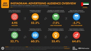 68
52.7% 60.3% 35.4% 64.6%
4.95 52.2% -7.5% -5.7%
MILLION -400 THOUSAND -300 THOUSAND
90
INSTAGRAM AD REACH
vs. TOTAL INTERNET USERS
INSTAGRAM AD REACH
vs. POPULATION AGED 13+
FEMALE INSTAGRAM AD REACH
vs. TOTAL INSTAGRAM AD REACH
MALE INSTAGRAM AD REACH
vs. TOTAL INSTAGRAM AD REACH
TOTAL POTENTIAL REACH
OF ADS ON INSTAGRAM
INSTAGRAM AD REACH
vs. TOTAL POPULATION
QUARTER-ON-QUARTER CHANGE
IN REPORTED INSTAGRAM AD REACH
YEAR-ON-YEAR CHANGE IN
REPORTED INSTAGRAM AD REACH
SOURCES: META’S ADVERTISING RESOURCES; KEPIOS ANALYSIS. NOTES: VALUES USE MIDPOINT OF PUBLISHED RANGES. GENDER DATA ARE ONLY AVAILABLE FOR “FEMALE” AND “MALE”. ADVISORY: REACH
FIGURES MAY NOT REPRESENT UNIQUE INDIVIDUALS OR MATCH THE TOTAL ACTIVE USER BASE. VALUES FOR REACH vs. POPULATION AND REACH vs. INTERNET USERS MAY EXCEED 100% DUE TO DUPLICATE AND
FAKE ACCOUNTS, DIFFERENT RESEARCH DATES, AND DIFFERENCES IN CENSUS DATA vs. RESIDENT POPULATIONS. SOURCE DATA REVISIONS MAY DISTORT VALUES FOR CHANGE OVER TIME. COMPARABILITY:
SOURCE DATA REVISIONS. VALUES MAY NOT BE COMPARABLE WITH PREVIOUS REPORTS. SEE NOTES ON DATA FOR FURTHER DETAILS.
ARAB EMIRATES
THE UNITED
THE POTENTIAL AUDIENCE THAT MARKETERS CAN REACH WITH ADS ON INSTAGRAM
INSTAGRAM: ADVERTISING AUDIENCE OVERVIEW
NOTE: PLEASE READ THE IMPORTANT NOTES ON COMPARING DATA AT THE START OF THIS REPORT BEFORE COMPARING DATA ON THIS CHART WITH PREVIOUS REPORTS
JAN
2023
 