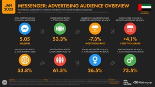 70
53.8% 61.5% 26.5% 73.5%
5.05 53.3% -7.3% +4.1%
MILLION -400 THOUSAND +200 THOUSAND
90
MESSENGER AD REACH
vs. TOTAL INTERNET USERS
MESSENGER AD REACH
vs. POPULATION AGED 13+
FEMALE MESSENGER AD REACH
vs. TOTAL MESSENGER AD REACH
MALE MESSENGER AD REACH
vs. TOTAL MESSENGER AD REACH
TOTAL POTENTIAL REACH
OF ADS ON MESSENGER
MESSENGER AD REACH
vs. TOTAL POPULATION
QUARTER-ON-QUARTER CHANGE
IN REPORTED MESSENGER AD REACH
YEAR-ON-YEAR CHANGE IN
REPORTED MESSENGER AD REACH
SOURCES: META’S ADVERTISING RESOURCES; KEPIOS ANALYSIS. NOTES: VALUES USE MIDPOINT OF PUBLISHED RANGES. GENDER DATA ARE ONLY AVAILABLE FOR “FEMALE” AND “MALE”. ADVISORY: REACH
FIGURES MAY NOT REPRESENT UNIQUE INDIVIDUALS OR MATCH THE TOTAL ACTIVE USER BASE. VALUES FOR REACH vs. POPULATION AND REACH vs. INTERNET USERS MAY EXCEED 100% DUE TO DUPLICATE AND
FAKE ACCOUNTS, DIFFERENT RESEARCH DATES, AND DIFFERENCES IN CENSUS DATA vs. RESIDENT POPULATIONS. SOURCE DATA REVISIONS MAY DISTORT VALUES FOR CHANGE OVER TIME. COMPARABILITY:
SOURCE DATA REVISIONS. VALUES MAY NOT BE COMPARABLE WITH PREVIOUS REPORTS. SEE NOTES ON DATA FOR FURTHER DETAILS.
ARAB EMIRATES
THE UNITED
THE POTENTIAL AUDIENCE THAT MARKETERS CAN REACH WITH ADS ON FACEBOOK MESSENGER
MESSENGER: ADVERTISING AUDIENCE OVERVIEW
NOTE: PLEASE READ THE IMPORTANT NOTES ON COMPARING DATA AT THE START OF THIS REPORT BEFORE COMPARING DATA ON THIS CHART WITH PREVIOUS REPORTS
JAN
2023
 