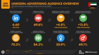 71
70.3% 84.3% 30.9% 69.1%
6.60 69.6% +4.8% +15.8%
MILLION +300 THOUSAND +900 THOUSAND
90
LINKEDIN AD REACH
vs. TOTAL INTERNET USERS
LINKEDIN AD REACH
vs. POPULATION AGED 18+
FEMALE LINKEDIN AD REACH
vs. TOTAL LINKEDIN AD REACH
MALE LINKEDIN AD REACH
vs. TOTAL LINKEDIN AD REACH
TOTAL POTENTIAL REACH
OF ADS ON LINKEDIN
LINKEDIN AD REACH
vs. TOTAL POPULATION
QUARTER-ON-QUARTER CHANGE
IN REPORTED LINKEDIN AD REACH
YEAR-ON-YEAR CHANGE IN
REPORTED LINKEDIN AD REACH
SOURCES: LINKEDIN’S ADVERTISING RESOURCES; KEPIOS ANALYSIS. NOTES: VALUES ARE BASED ON TOTAL REGISTERED MEMBERS, SO ARE NOT COMPARABLE WITH OTHER PLATFORMS IN THIS REPORT. GENDER
DATA ARE ONLY AVAILABLE FOR “FEMALE” AND “MALE”. ADVISORY: REACH FIGURES MAY NOT REPRESENT UNIQUE INDIVIDUALS, OR MATCH THE TOTAL ACTIVE USER OR REGISTERED MEMBER BASE. VALUES
FOR REACH vs. POPULATION AND REACH vs. INTERNET USERS MAY EXCEED 100% DUE TO DUPLICATE AND FAKE ACCOUNTS, DIFFERENT RESEARCH DATES, AND DIFFERENCES IN CENSUS DATA vs. RESIDENT
POPULATIONS. SOURCE DATA REVISIONS MAY DISTORT VALUES FOR CHANGE OVER TIME. COMPARABILITY: SOURCE DATA REVISIONS. VALUES MAY NOT BE COMPARABLE WITH PREVIOUS REPORTS.
ARAB EMIRATES
THE UNITED
THE POTENTIAL AUDIENCE THAT MARKETERS CAN REACH WITH ADS ON LINKEDIN
LINKEDIN: ADVERTISING AUDIENCE OVERVIEW
NOTE: PLEASE READ THE IMPORTANT NOTES ON COMPARING DATA AT THE START OF THIS REPORT BEFORE COMPARING DATA ON THIS CHART WITH PREVIOUS REPORTS
JAN
2023
 