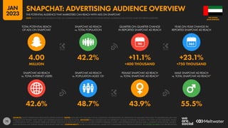 72
42.6% 48.7% 43.9% 55.5%
4.00 42.2% +11.1% +23.1%
MILLION +400 THOUSAND +750 THOUSAND
90
SNAPCHAT AD REACH
vs. TOTAL INTERNET USERS
SNAPCHAT AD REACH
vs. POPULATION AGED 13+
FEMALE SNAPCHAT AD REACH
vs. TOTAL SNAPCHAT AD REACH*
MALE SNAPCHAT AD REACH
vs. TOTAL SNAPCHAT AD REACH*
TOTAL POTENTIAL REACH
OF ADS ON SNAPCHAT
SNAPCHAT AD REACH
vs. TOTAL POPULATION
QUARTER-ON-QUARTER CHANGE
IN REPORTED SNAPCHAT AD REACH
YEAR-ON-YEAR CHANGE IN
REPORTED SNAPCHAT AD REACH
SOURCES: SNAP’S ADVERTISING RESOURCES; KEPIOS ANALYSIS. NOTES: DATA ARE NOT AVAILABLE FOR ALL LOCATIONS; FIGURES BASED ON MIDPOINTS OF AVAILABLE DATA ONLY. (*) GENDER DATA ARE ONLY
AVAILABLE FOR “FEMALE” AND “MALE”, BUT GENDER VALUES DO NOT SUM TO TOTAL. ADVISORY: REACH FIGURES MAY NOT REPRESENT UNIQUE INDIVIDUALS OR MATCH THE TOTAL ACTIVE USER BASE. VALUES
vs. POPULATION AND vs. INTERNET USERS MAY EXCEED 100% DUE TO DUPLICATE AND FAKE ACCOUNTS, DIFFERENT RESEARCH DATES, AND DIFFERENCES IN CENSUS DATA vs. RESIDENT POPULATIONS. SOURCE
DATA REVISIONS MAY DISTORT VALUES FOR CHANGE OVER TIME. COMPARABILITY: SOURCE DATA REVISIONS. VALUES NOT COMPARABLE WITH PREVIOUS REPORTS. SEE NOTES ON DATA FOR FURTHER DETAILS.
ARAB EMIRATES
THE UNITED
THE POTENTIAL AUDIENCE THAT MARKETERS CAN REACH WITH ADS ON SNAPCHAT
SNAPCHAT: ADVERTISING AUDIENCE OVERVIEW
NOTE: PLEASE READ THE IMPORTANT NOTES ON COMPARING DATA AT THE START OF THIS REPORT BEFORE COMPARING DATA ON THIS CHART WITH PREVIOUS REPORTS
JAN
2023
 