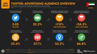73
32.5% 37.1% 33.2% 66.8%
3.05 32.2% +7.0% +24.5%
MILLION +200 THOUSAND +600 THOUSAND
90
TWITTER AD REACH
vs. TOTAL INTERNET USERS
TWITTER AD REACH
vs. POPULATION AGED 13+
FEMALE TWITTER AD REACH
vs. TOTAL TWITTER AD REACH
MALE TWITTER AD REACH
vs. TOTAL TWITTER AD REACH
TOTAL POTENTIAL REACH
OF ADS ON TWITTER
TWITTER AD REACH
vs. TOTAL POPULATION
QUARTER-ON-QUARTER CHANGE
IN REPORTED TWITTER AD REACH
YEAR-ON-YEAR CHANGE IN
REPORTED TWITTER AD REACH
SOURCES: TWITTER’S ADVERTISING RESOURCES; KEPIOS ANALYSIS. NOTES: VALUES USE MIDPOINT OF PUBLISHED RANGES. GENDER DATA ARE ONLY AVAILABLE FOR “FEMALE” AND “MALE”. ADVISORY: REACH
FIGURES MAY NOT REPRESENT UNIQUE INDIVIDUALS OR MATCH THE TOTAL ACTIVE USER BASE. VALUES vs. POPULATION AND vs. INTERNET USERS MAY EXCEED 100% DUE TO DUPLICATE AND FAKE ACCOUNTS,
ACCOUNTS THAT DO NOT REPRESENT HUMAN INDIVIDUALS (E.G. BUSINESSES, MUSIC BANDS, ETC.), DIFFERENT RESEARCH DATES, AND DIFFERENCES IN CENSUS DATA vs. RESIDENT POPULATIONS. SOURCE
DATA REVISIONS MAY DISTORT VALUES FOR CHANGE OVER TIME. COMPARABILITY: SOURCE DATA REVISIONS. VALUES MAY NOT BE COMPARABLE WITH PREVIOUS REPORTS. SEE NOTES ON DATA FOR DETAILS.
ARAB EMIRATES
THE UNITED
THE POTENTIAL AUDIENCE THAT MARKETERS CAN REACH WITH ADS ON TWITTER
TWITTER: ADVERTISING AUDIENCE OVERVIEW
NOTE: PLEASE READ THE IMPORTANT NOTES ON COMPARING DATA AT THE START OF THIS REPORT BEFORE COMPARING DATA ON THIS CHART WITH PREVIOUS REPORTS
JAN
2023
 